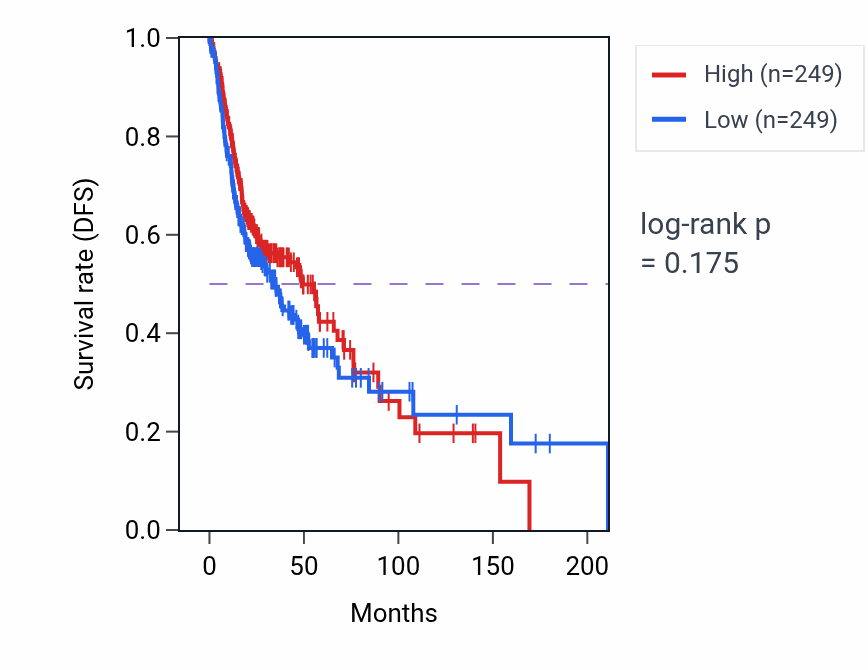 Kaplan&ndash;Meier survival curve for Antifungal humoral response pathway activity in HNSC: high vs low activity groups.