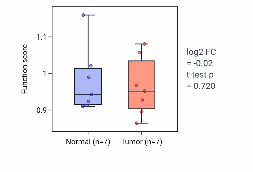 Tumor-vs-normal pathway-activity box plot for Antifungal humoral response in THCA.