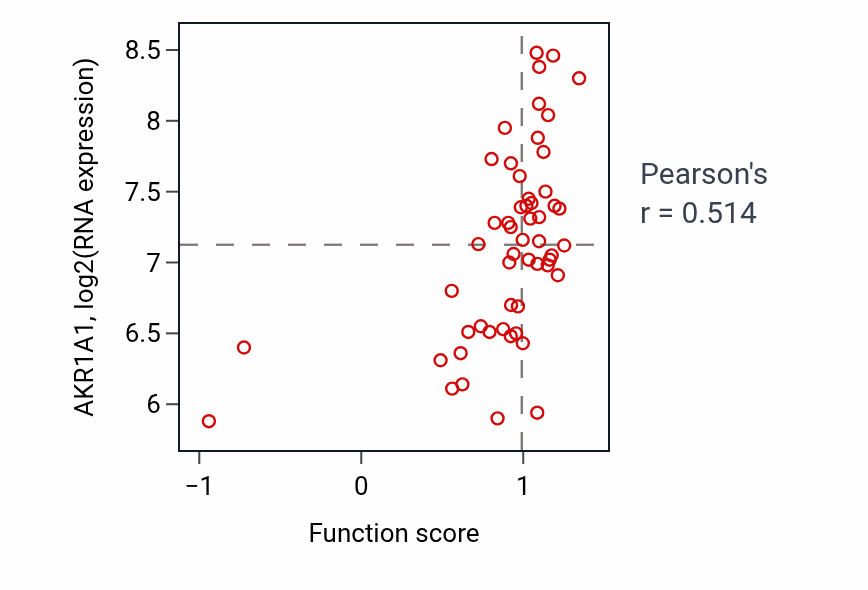 Per-sample scatter of Secondary metabolic process activity vs AKR1A1 in BLOOD_Leukemia.