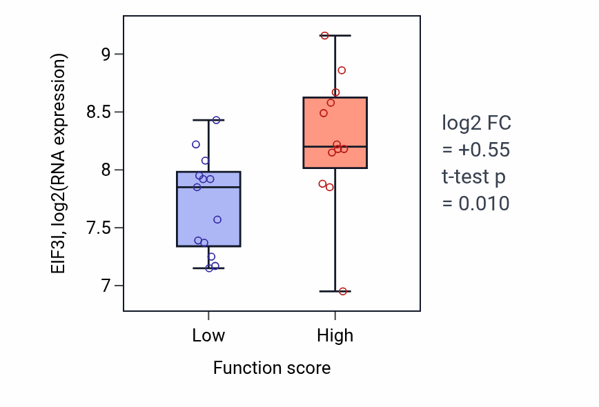 Box plot of EIF3I in Secondary metabolic process-low vs -high samples in LUNG_SCLC.