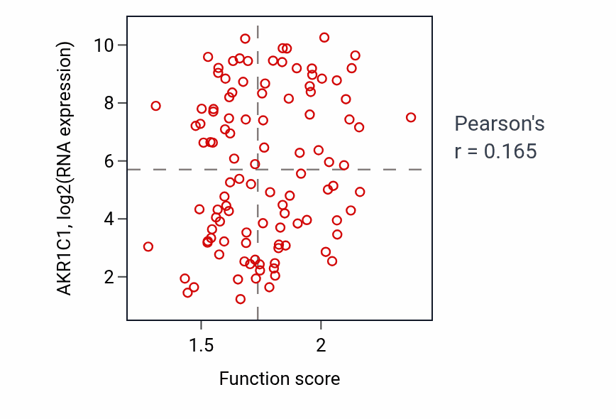 Per-sample scatter of Secondary metabolic process activity vs AKR1C1 in LSCC.