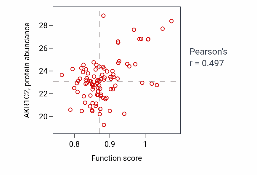 Per-sample scatter of Secondary metabolic process activity vs AKR1C2 in UCEC.