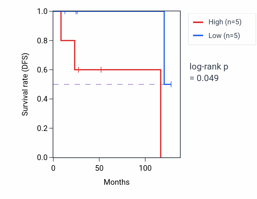 Kaplan&ndash;Meier survival curve for Secondary metabolic process pathway activity in DLBC: high vs low activity groups.