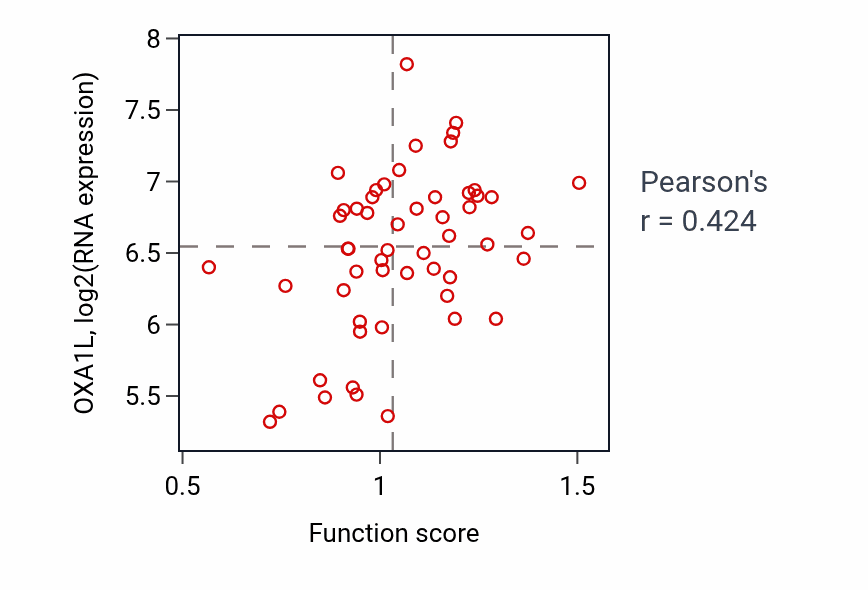 Per-sample scatter of Polyol metabolic process activity vs OXA1L in LUNG_NSCLC_LUAD.