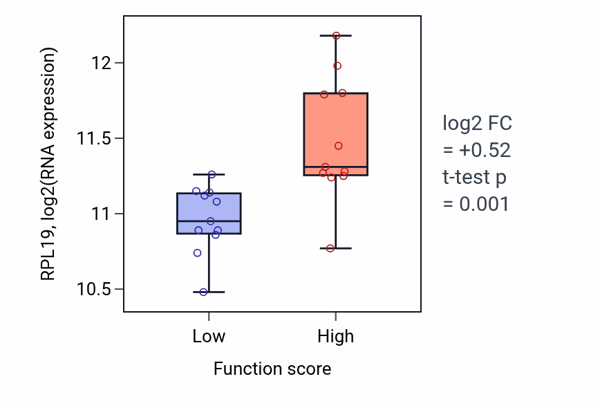 Box plot of RPL19 in Polyol metabolic process-low vs -high samples in SOFT_TISSUE.