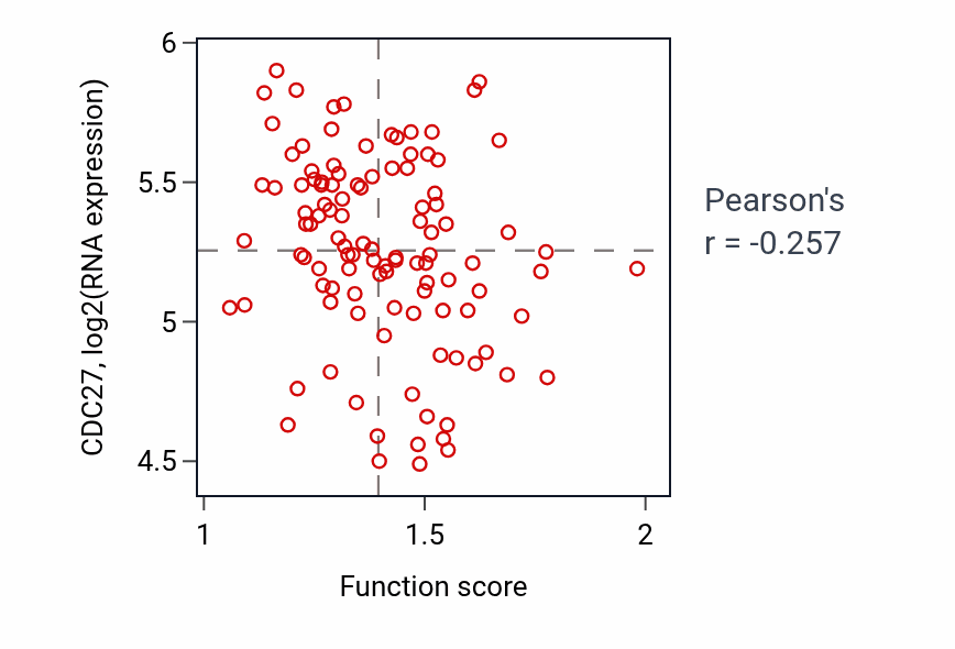 Per-sample scatter of Polyol metabolic process activity vs CDC27 in LUAD.