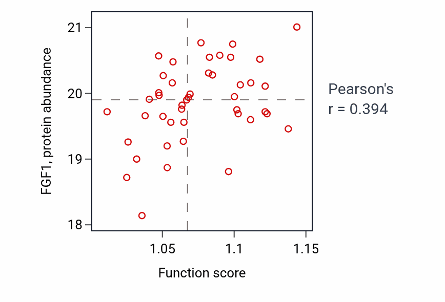Per-sample scatter of Polyol metabolic process activity vs FGF1 in OV.