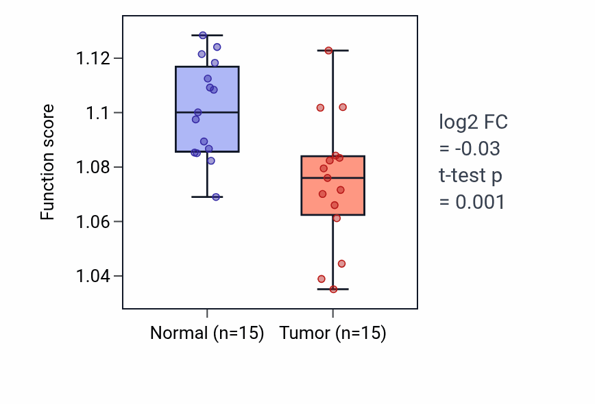 Tumor-vs-normal pathway-activity box plot for Polyol metabolic process in KICH.