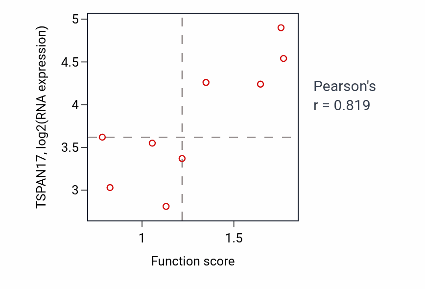 Per-sample scatter of One-carbon compound transport activity vs TSPAN17 in BLOOD_Leukemia.