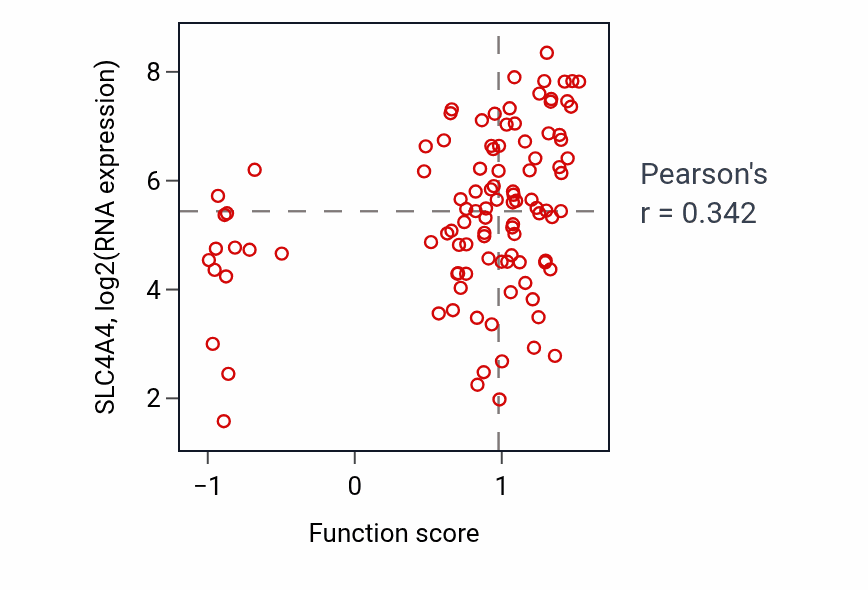 Per-sample scatter of One-carbon compound transport activity vs SLC4A4 in PDAC.