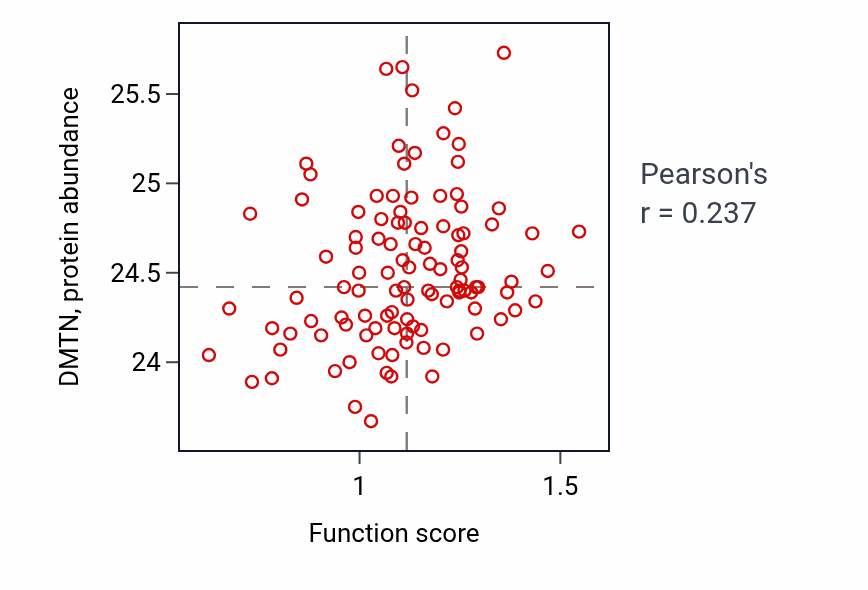 Per-sample scatter of One-carbon compound transport activity vs DMTN in LSCC.