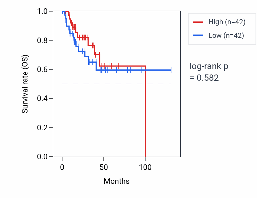 Kaplan&ndash;Meier survival curve for One-carbon compound transport pathway activity in CESC: high vs low activity groups.
