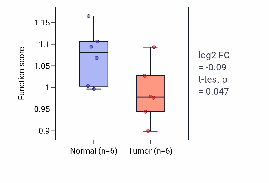 Tumor-vs-normal pathway-activity box plot for One-carbon compound transport in KIRC.