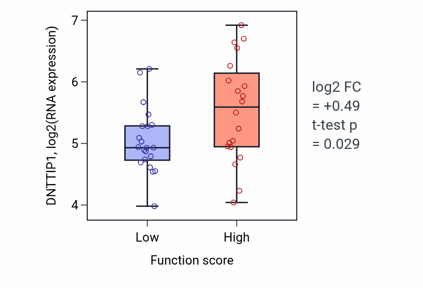 Box plot of DNTTIP1 in Cytolysis-low vs -high samples in LARGE_INTESTINE.