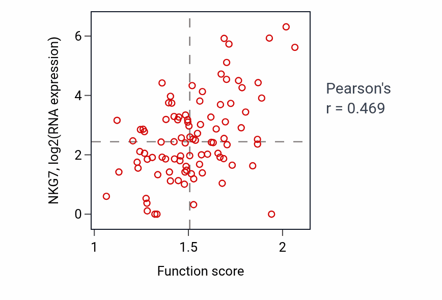 Per-sample scatter of Cytolysis activity vs NKG7 in UCEC.