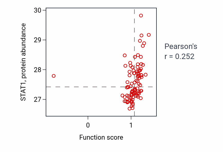 Per-sample scatter of Cytolysis activity vs STAT1 in UCEC.