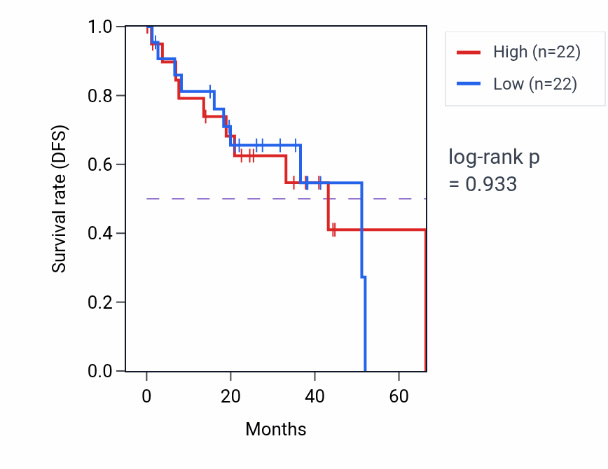 Kaplan&ndash;Meier survival curve for Cytolysis pathway activity in UVM: high vs low activity groups.
