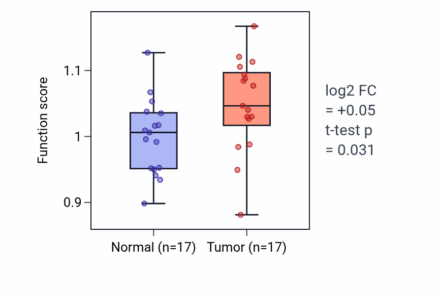 Tumor-vs-normal pathway-activity box plot for Cytolysis in THCA.