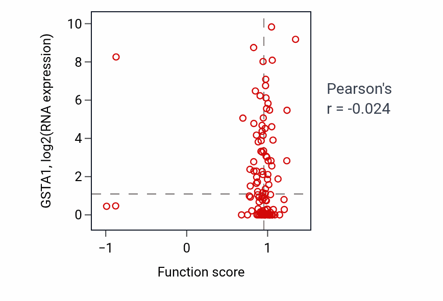 Per-sample scatter of L-ascorbic acid metabolic process activity vs GSTA1 in HNSC.