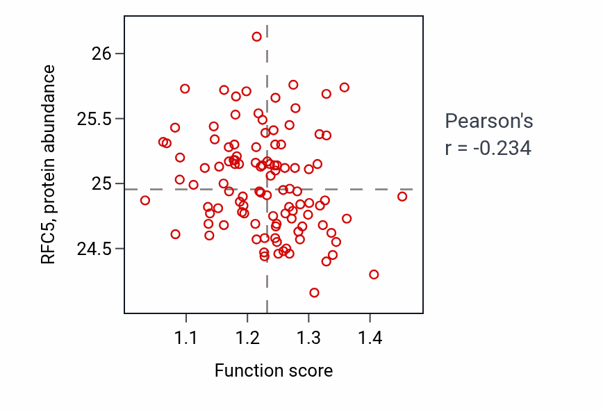 Per-sample scatter of L-ascorbic acid metabolic process activity vs RFC5 in LSCC.