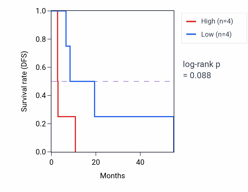Kaplan&ndash;Meier survival curve for L-ascorbic acid metabolic process pathway activity in MESO: high vs low activity groups.