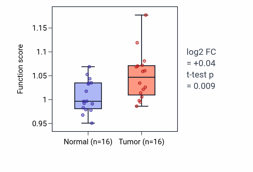 Tumor-vs-normal pathway-activity box plot for L-ascorbic acid metabolic process in HNSC.