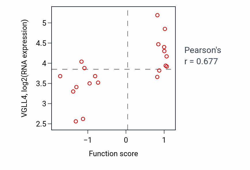 Per-sample scatter of Pyrimidine nucleobase biosynthetic process activity vs VGLL4 in UPPER_AERODIGESTIVE_TRACT.