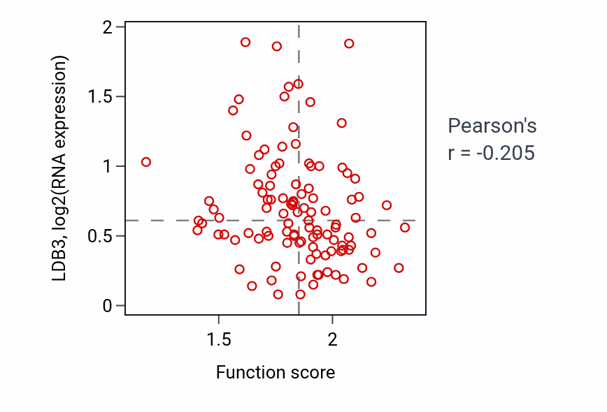 Per-sample scatter of Pyrimidine nucleobase biosynthetic process activity vs LDB3 in LUAD.