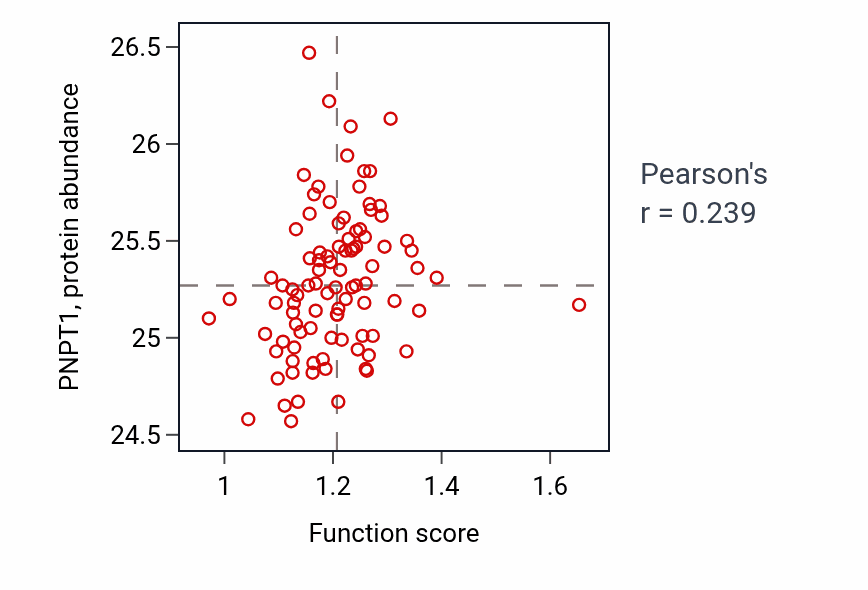 Per-sample scatter of Pyrimidine nucleobase biosynthetic process activity vs PNPT1 in UCEC.