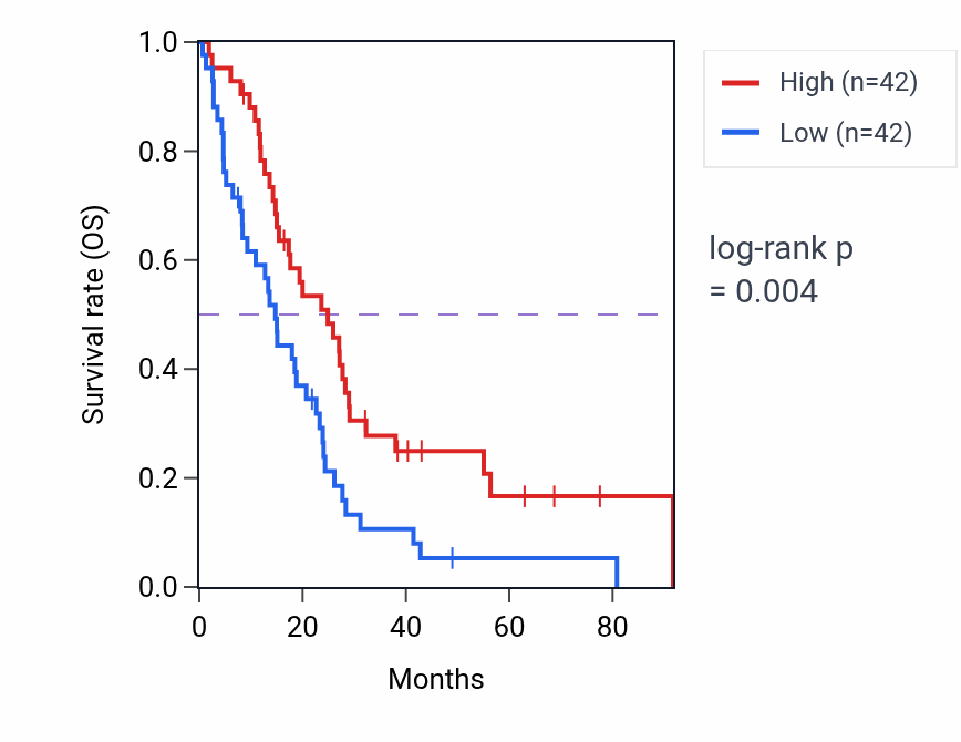 Kaplan&ndash;Meier survival curve for Pyrimidine nucleobase biosynthetic process pathway activity in MESO: high vs low activity groups.