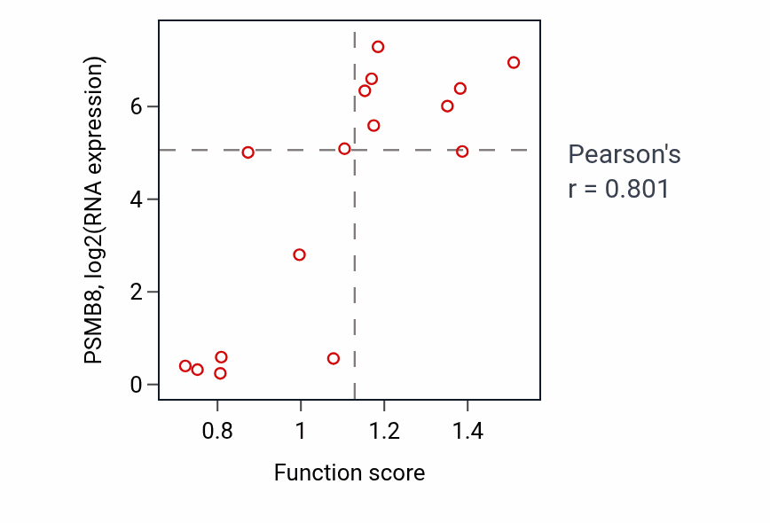 Per-sample scatter of Antigen processing and presentation activity vs PSMB8 in SOFT_TISSUE.