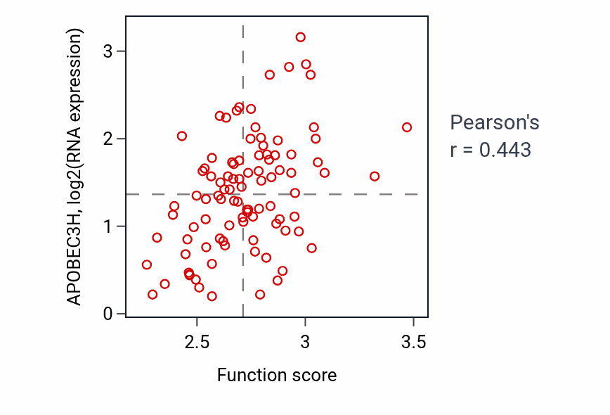 Per-sample scatter of Antigen processing and presentation activity vs APOBEC3H in COAD.