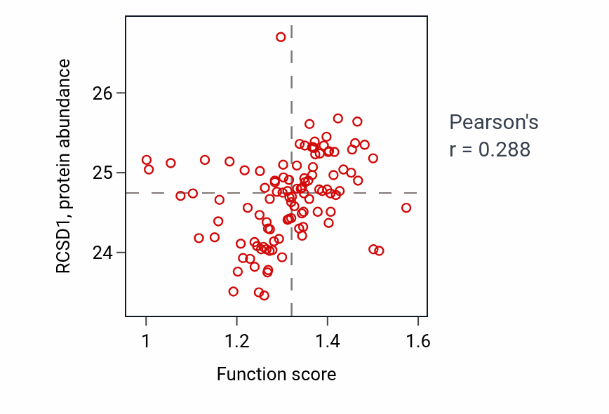 Per-sample scatter of Antigen processing and presentation activity vs RCSD1 in HNSC.