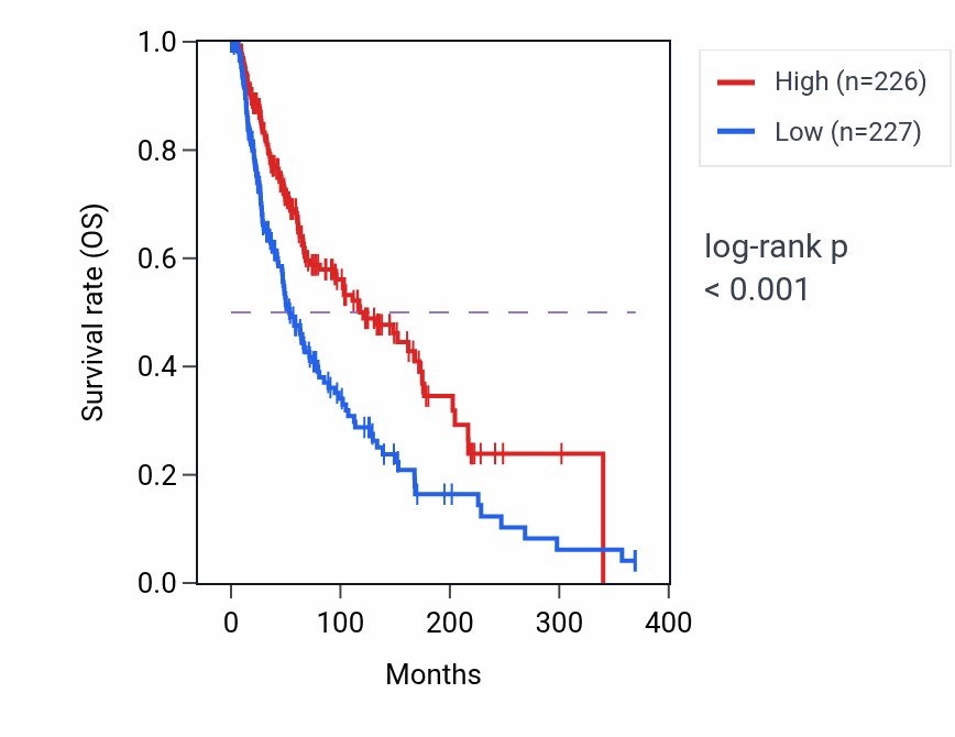 Kaplan&ndash;Meier survival curve for Antigen processing and presentation pathway activity in SKCM: high vs low activity groups.