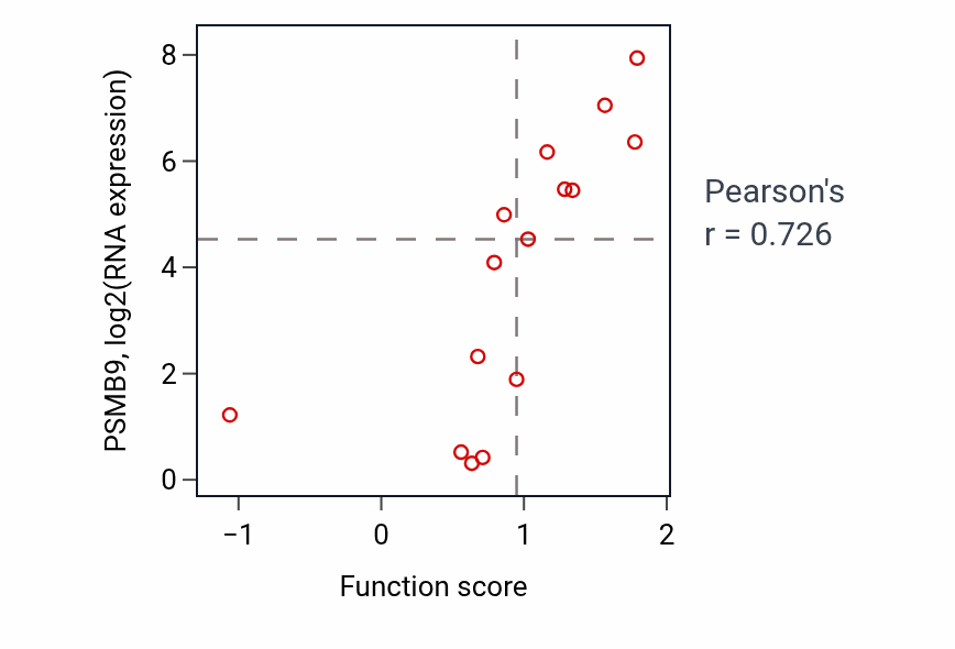 Per-sample scatter of Antigen processing and presentation of endogenous antigen activity vs PSMB9 in BONE.