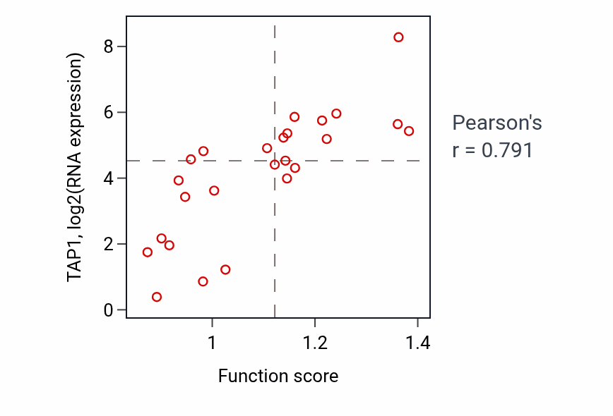Per-sample scatter of Antigen processing and presentation of endogenous antigen activity vs TAP1 in LIVER.