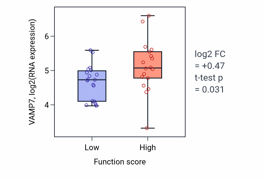 Box plot of VAMP7 in Antigen processing and presentation of endogenous antigen-low vs -high samples in OVARY.