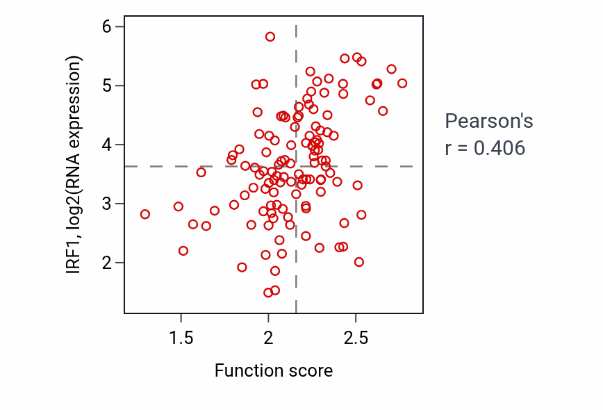 Per-sample scatter of Antigen processing and presentation of endogenous antigen activity vs IRF1 in BRCA.