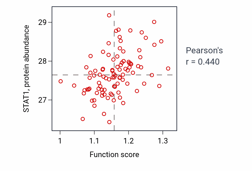 Per-sample scatter of Antigen processing and presentation of endogenous antigen activity vs STAT1 in COAD.