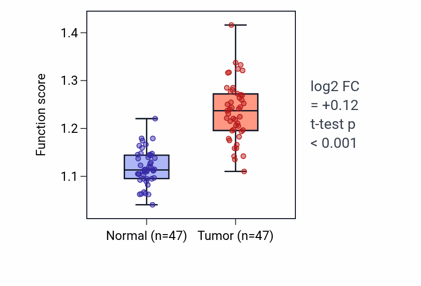 Tumor-vs-normal pathway-activity box plot for Antigen processing and presentation of endogenous antigen in KIRC.