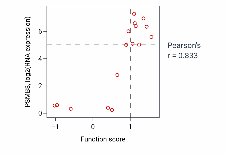 Per-sample scatter of Antigen processing and presentation of exogenous antigen activity vs PSMB8 in SOFT_TISSUE.