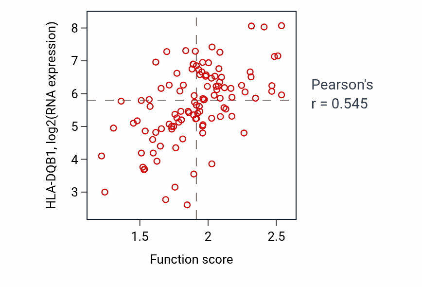 Per-sample scatter of Antigen processing and presentation of exogenous antigen activity vs HLA-DQB1 in LSCC.
