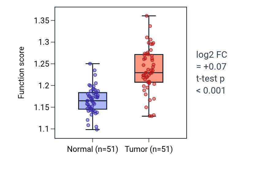 Tumor-vs-normal pathway-activity box plot for Antigen processing and presentation of exogenous antigen in KIRC.