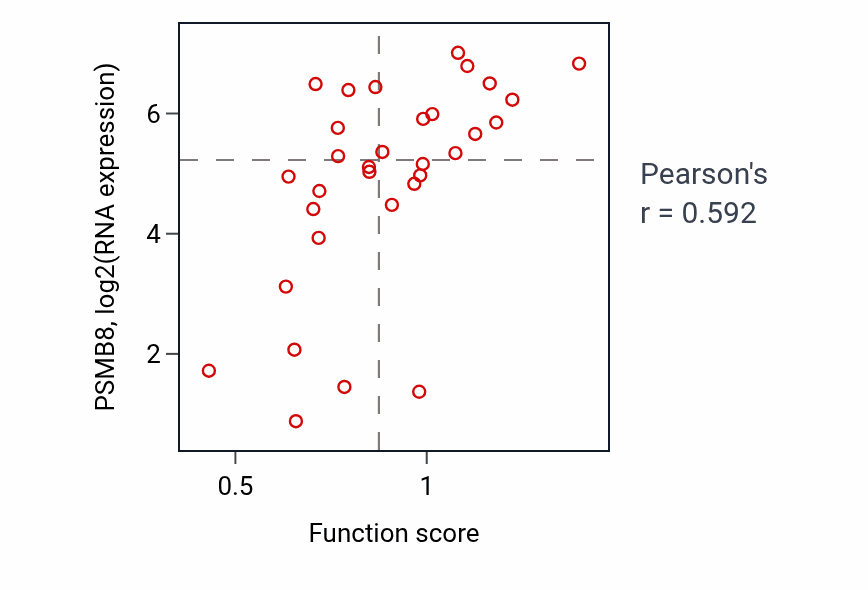 Per-sample scatter of Antigen processing and presentation of exogenous peptide antigen via MHC class II activity vs PSMB8 in OVARY.