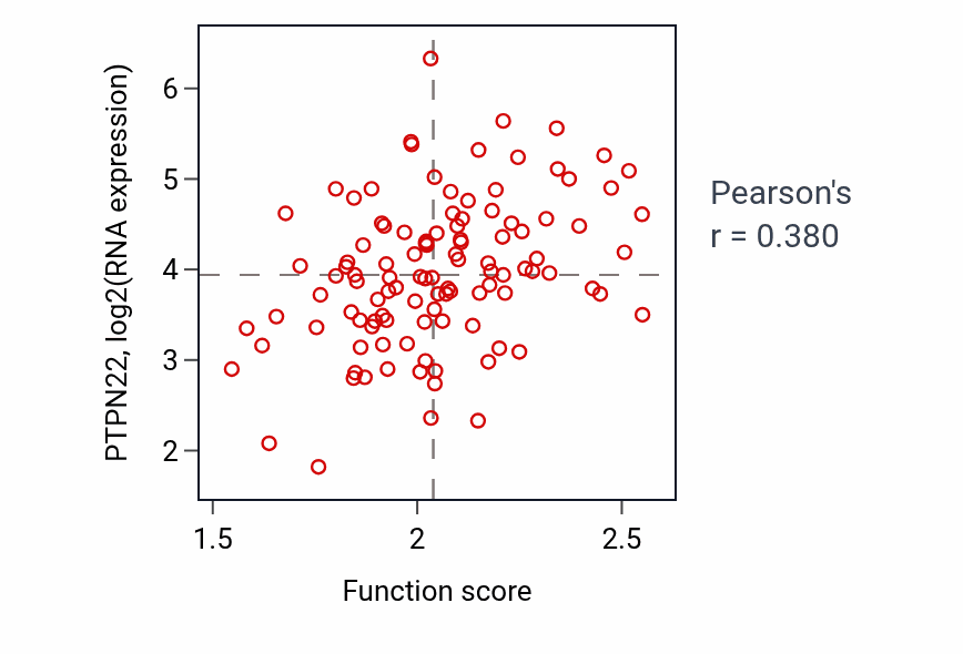 Per-sample scatter of Antigen processing and presentation of exogenous peptide antigen via MHC class II activity vs PTPN22 in LUAD.