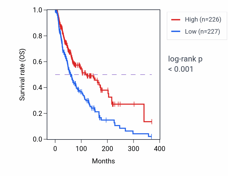 Kaplan&ndash;Meier survival curve for Antigen processing and presentation of exogenous peptide antigen via MHC class II pathway activity in SKCM: high vs low activity groups.