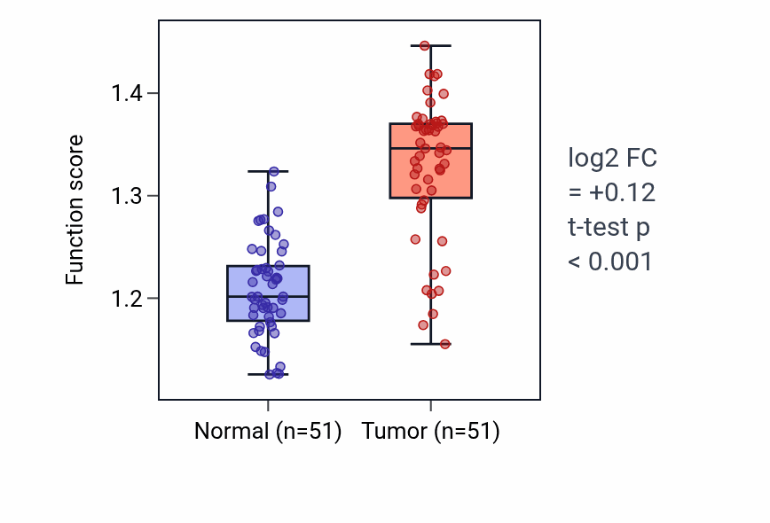 Tumor-vs-normal pathway-activity box plot for Antigen processing and presentation of exogenous peptide antigen via MHC class II in KIRC.