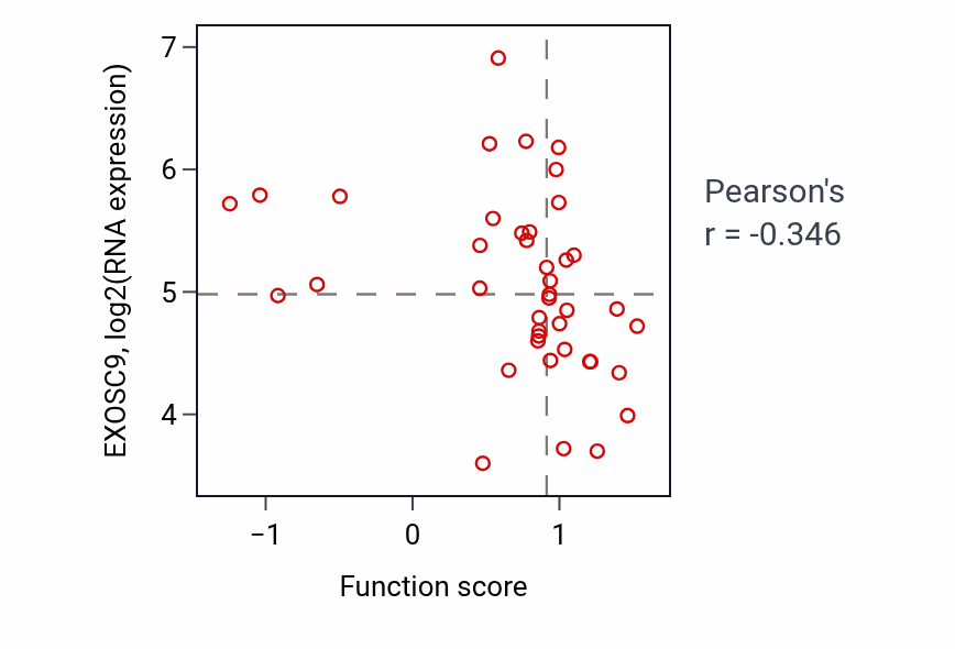 Per-sample scatter of Axonal transport of mitochondrion activity vs EXOSC9 in LARGE_INTESTINE.