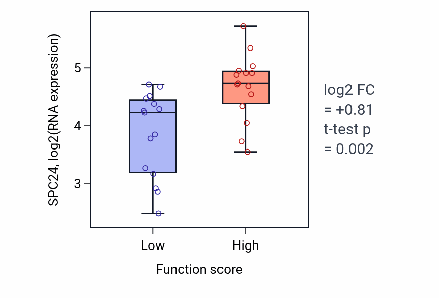 Box plot of SPC24 in Axonal transport of mitochondrion-low vs -high samples in PANCREAS.