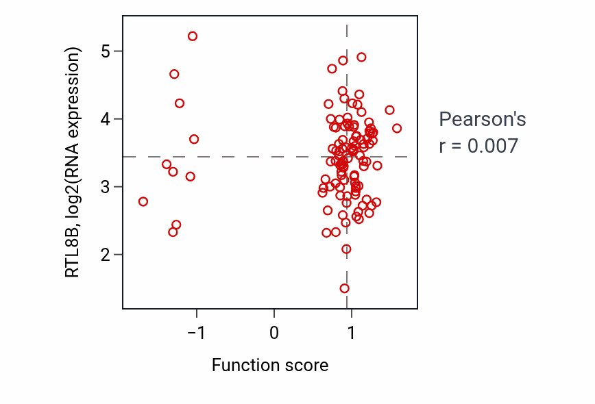Per-sample scatter of Axonal transport of mitochondrion activity vs RTL8B in LUAD.